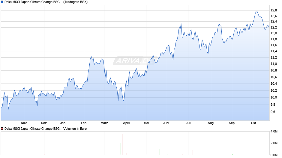 Deka MSCI Japan Climate Change ESG CTB UCITS ETF Chart