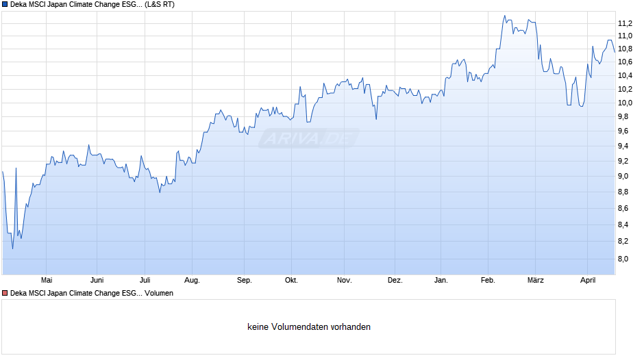 Deka MSCI Japan Climate Change ESG UCITS ETF Chart