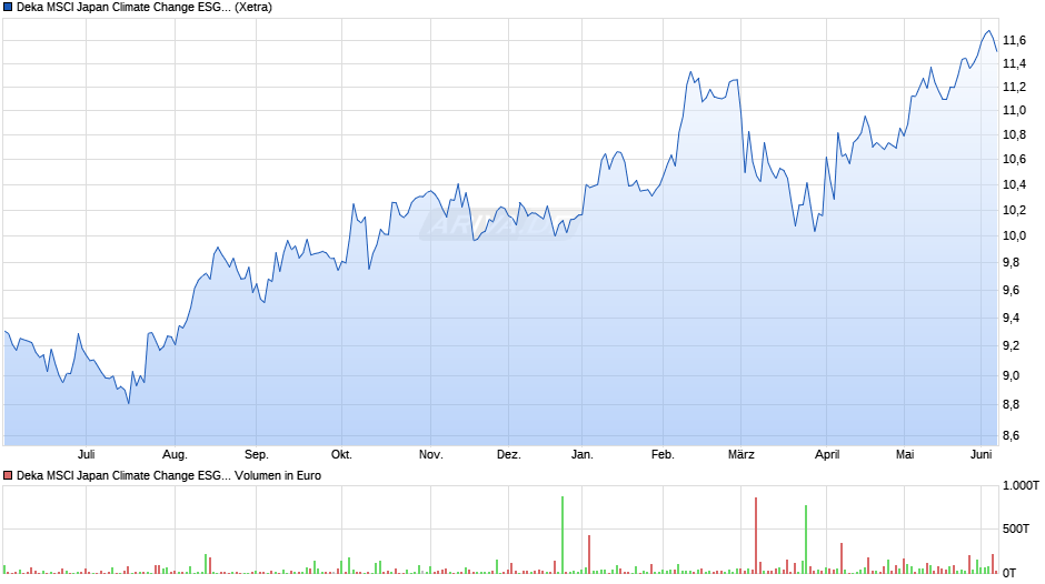 Deka MSCI Japan Climate Change ESG CTB UCITS ETF Chart