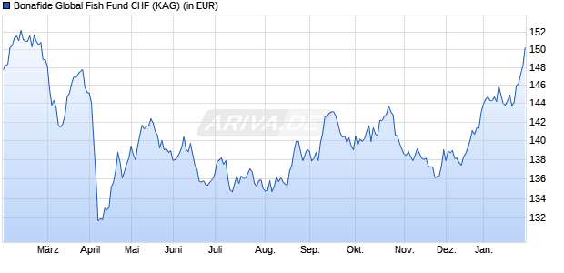 Performance des Bonafide Global Fish Fund CHF (WKN A0X8J3, ISIN LI0047679860)