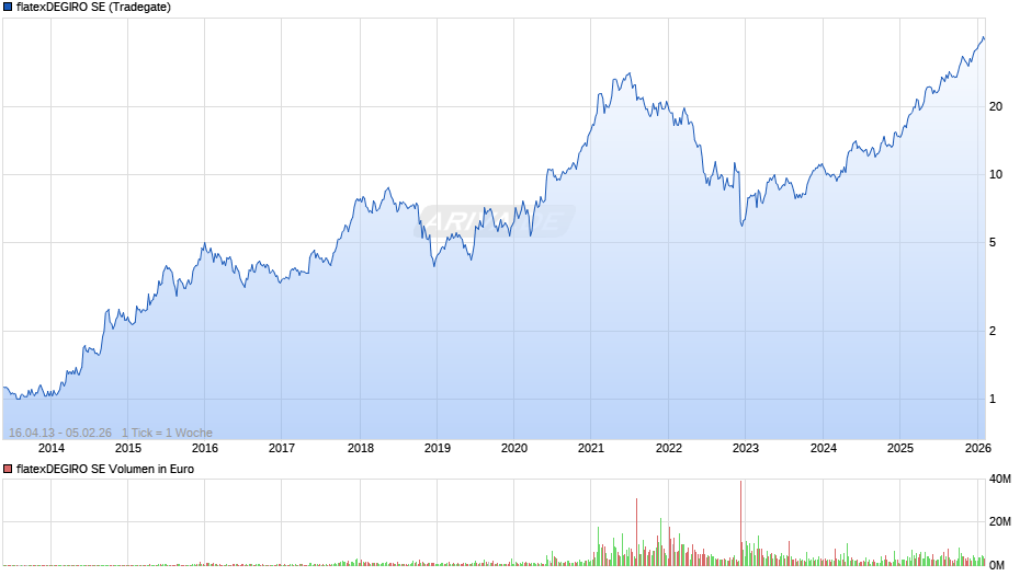 flatexDEGIRO Chart
