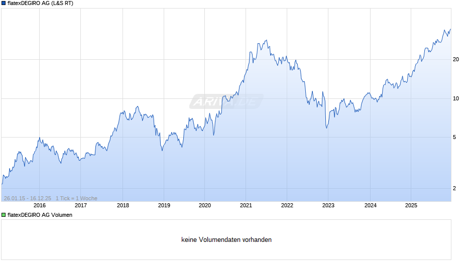 flatexDEGIRO Chart