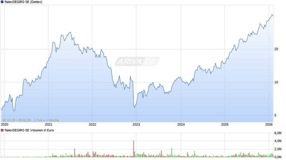 flatexDEGIRO Chart