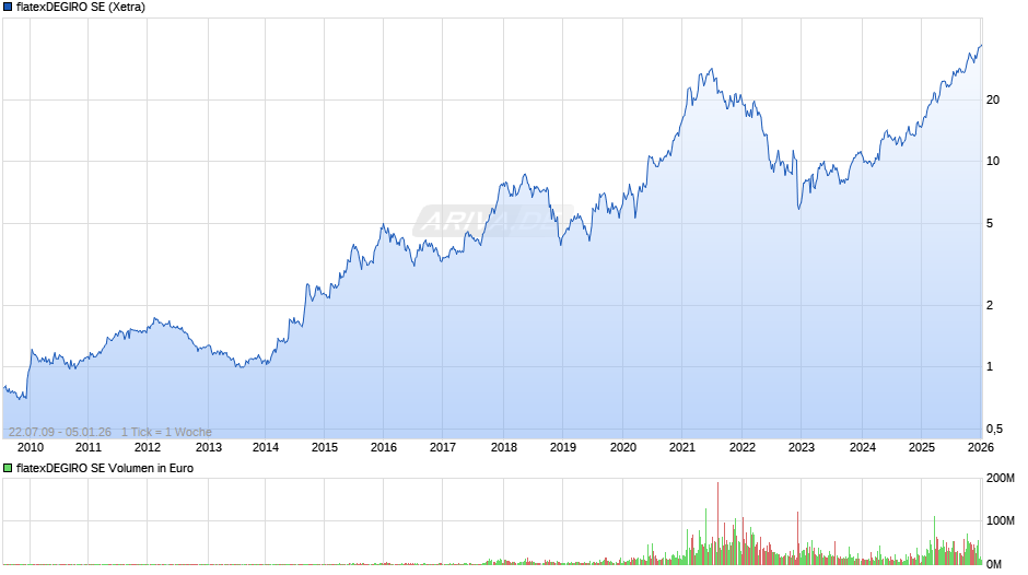 flatexDEGIRO Chart