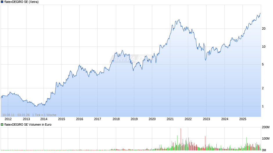 flatexDEGIRO Chart