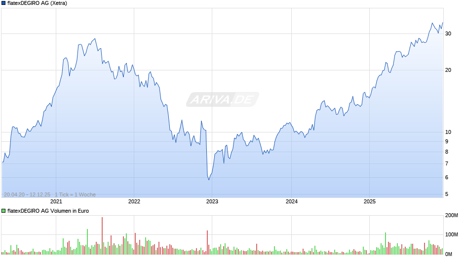 flatexDEGIRO Chart