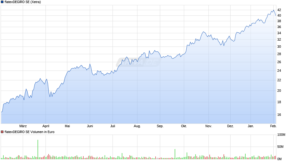 flatexDEGIRO Chart