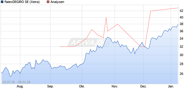 flatexDEGIRO SE Aktie