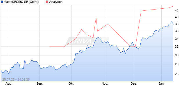 flatexDEGIRO SE Aktie