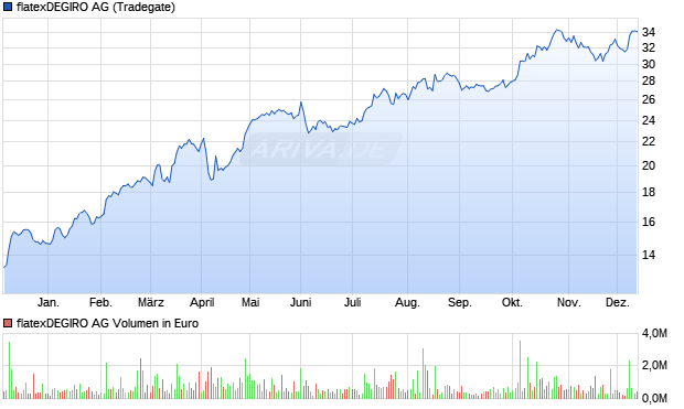 flatexDEGIRO Aktie Chart