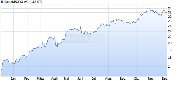 flatexDEGIRO Aktie Chart