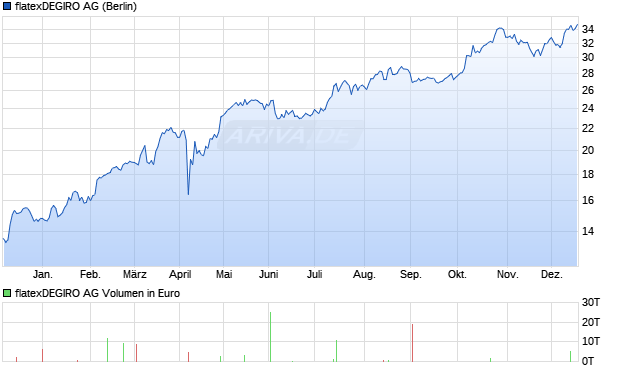 flatexDEGIRO Aktie Chart