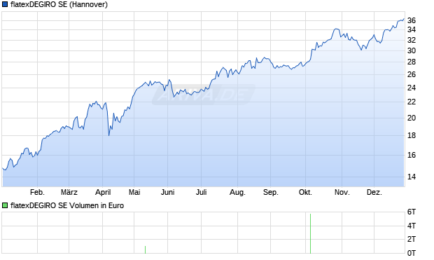 flatexDEGIRO Aktie Chart