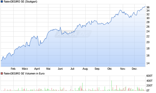 flatexDEGIRO Aktie Chart