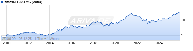 Chart FlatexDEGIRO