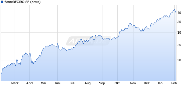 flatexDEGIRO Aktie Chart