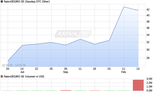 flatexDEGIRO Aktie Chart