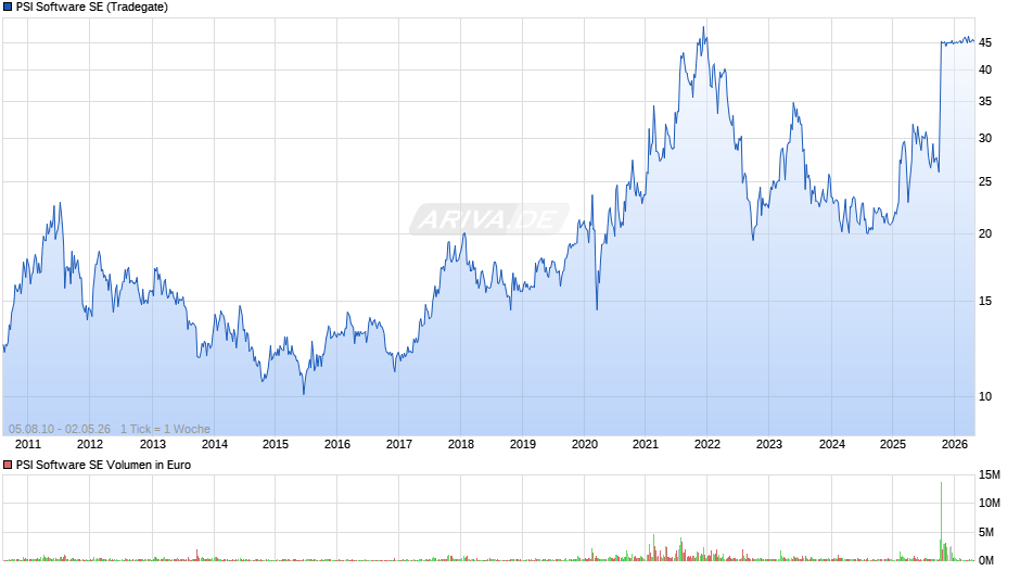 PSI Software Chart
