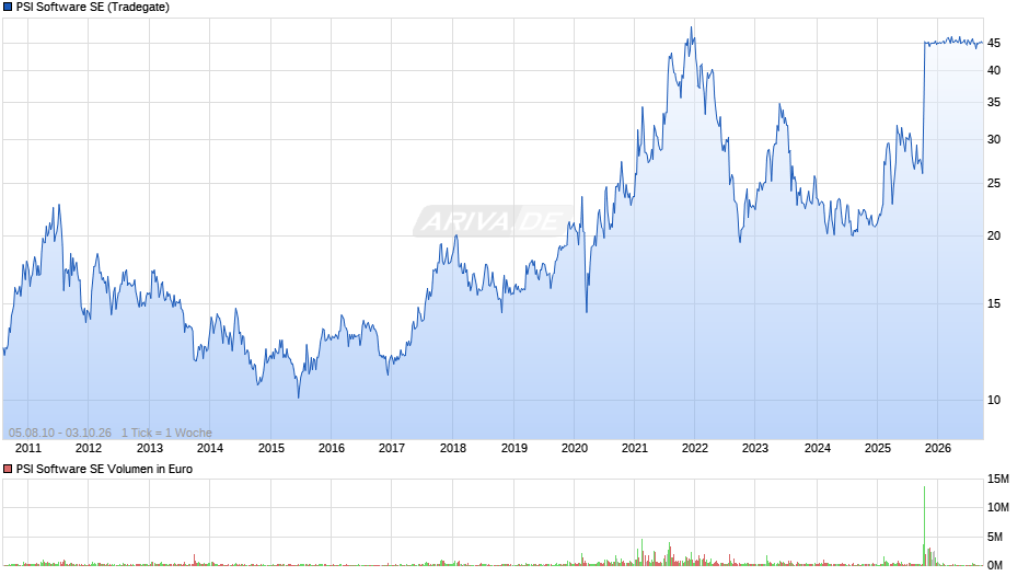 PSI Software Chart