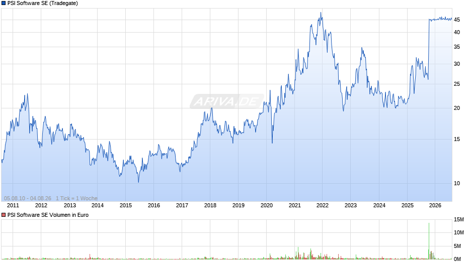 PSI Software Chart