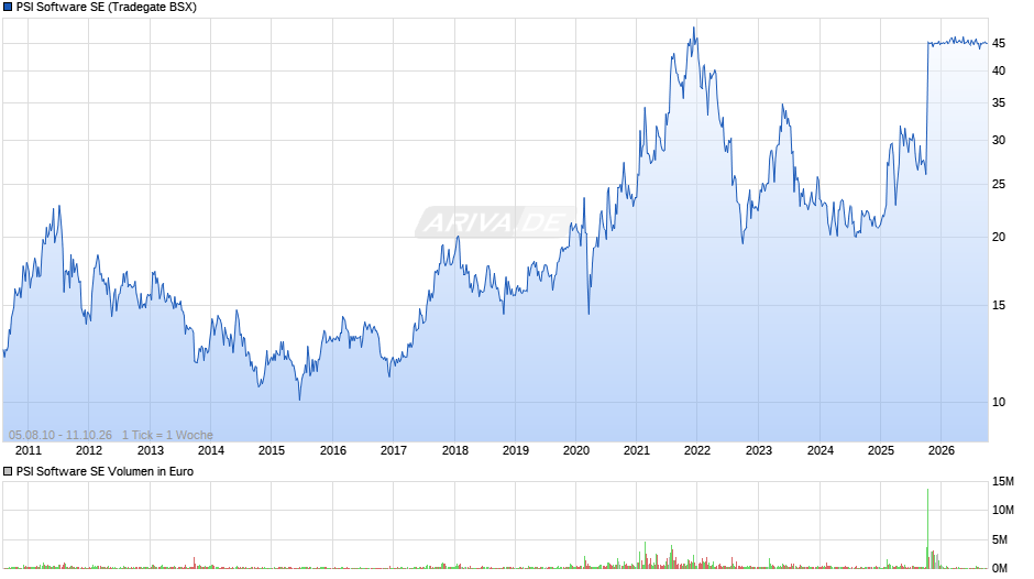 PSI Software Chart