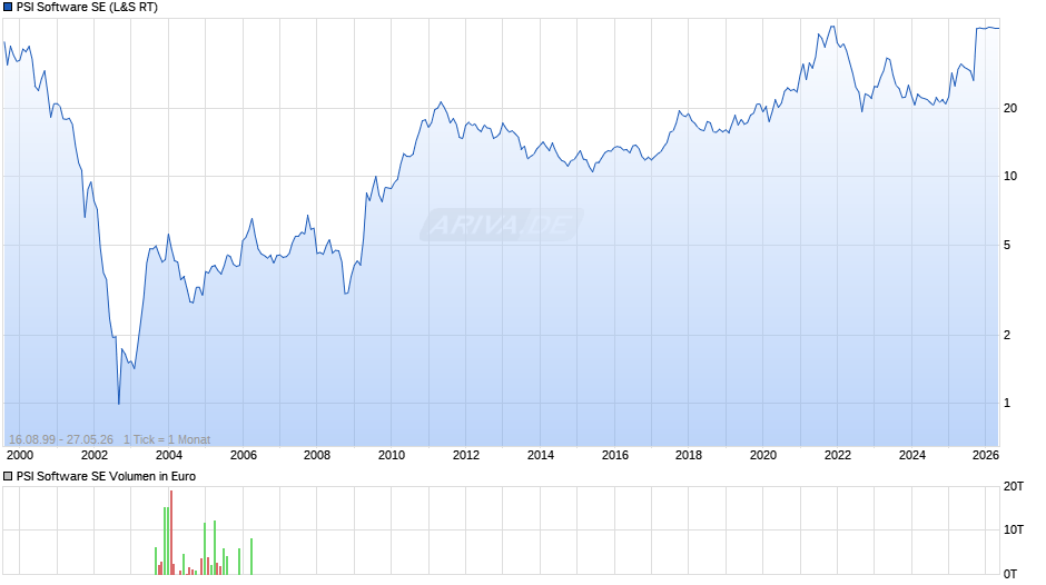 PSI Software Chart