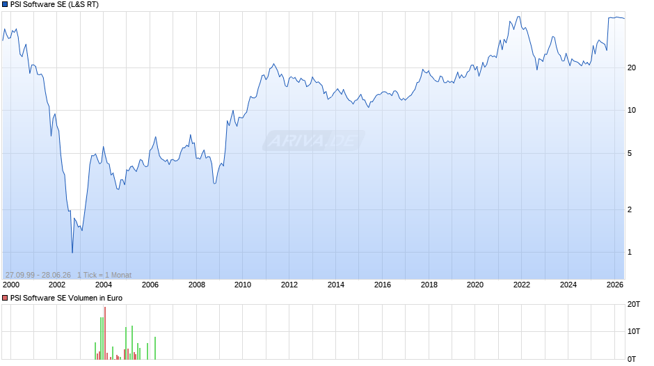 PSI Software Chart