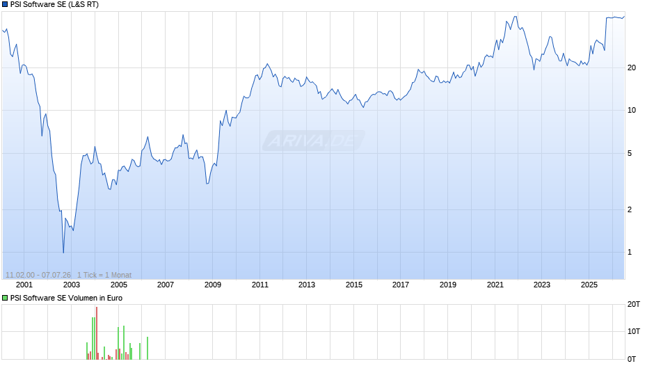 PSI Software Chart