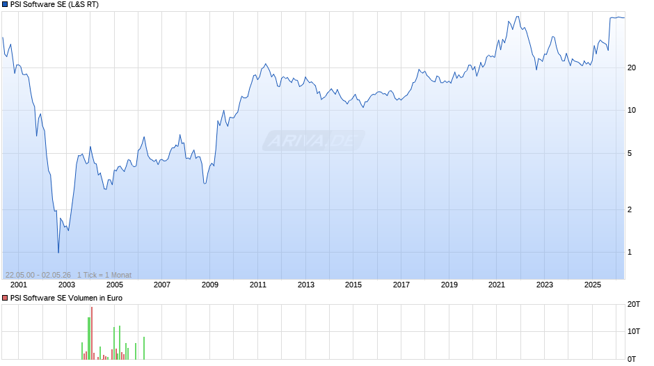 PSI Software Chart