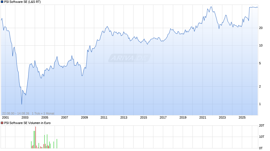 PSI Software Chart