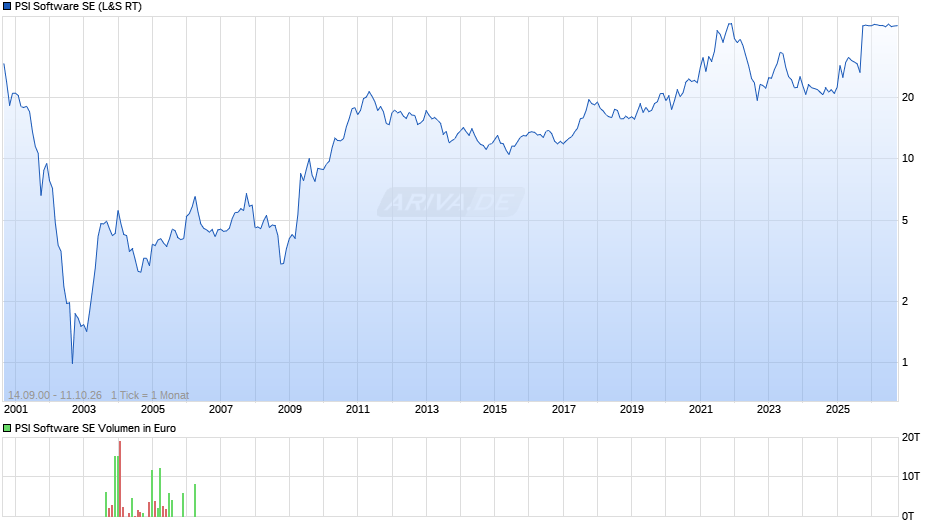PSI Software Chart