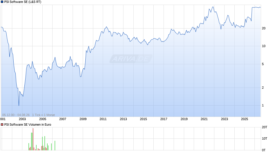 PSI Software Chart