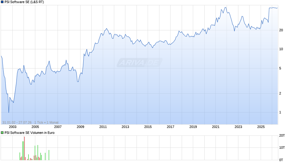 PSI Software Chart