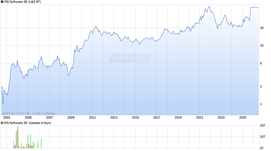 PSI Software Chart