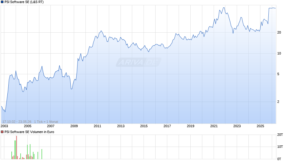 PSI Software Chart