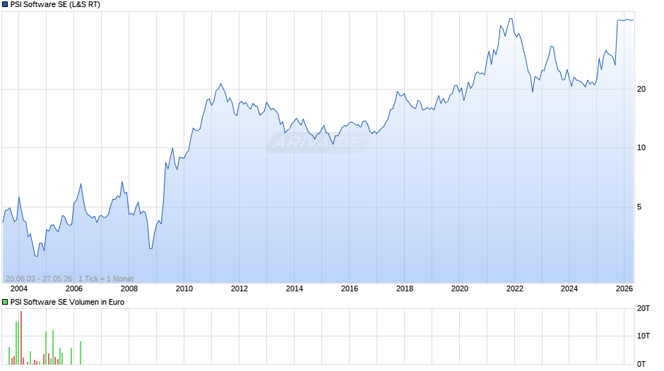 PSI Software Chart