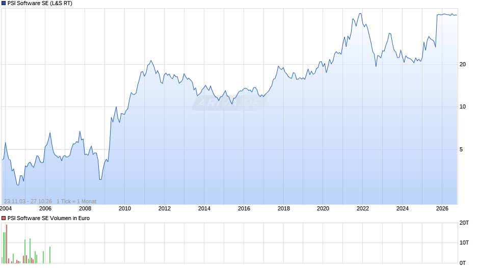 PSI Software Chart