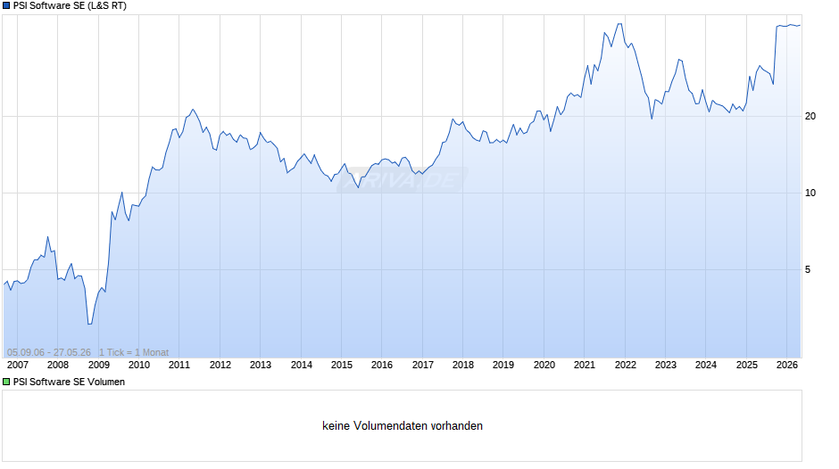 PSI Software Chart