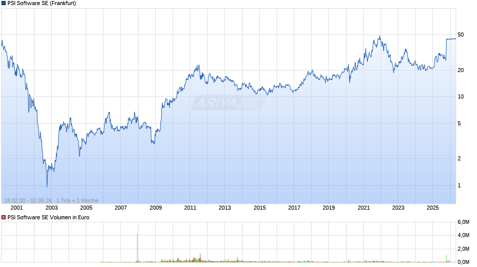 PSI Software Chart