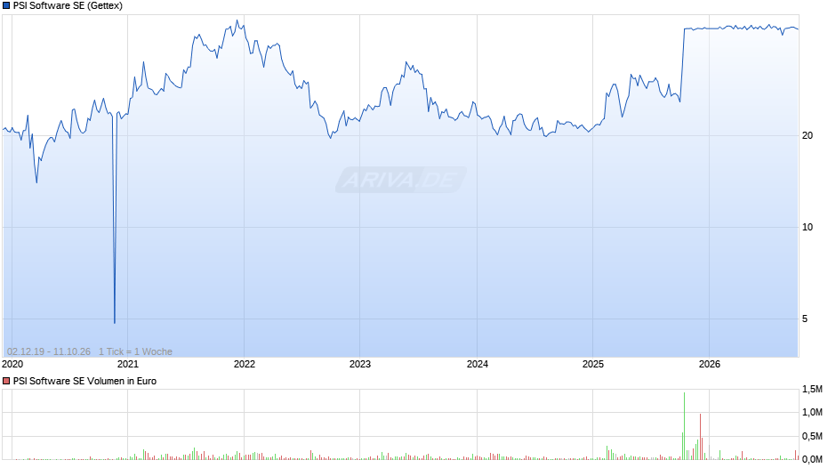 PSI Software Chart
