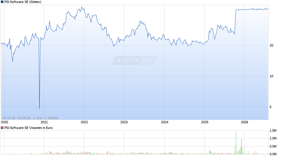 PSI Software Chart