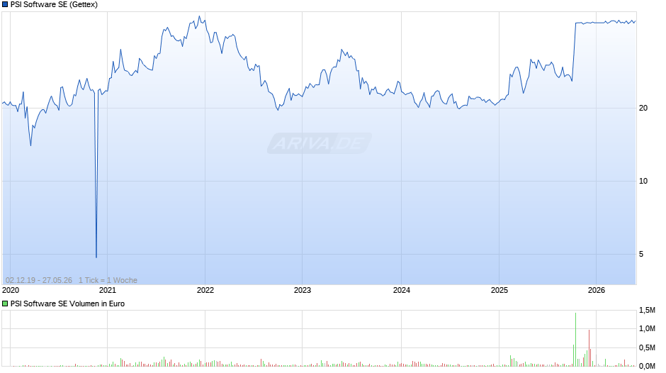 PSI Software Chart