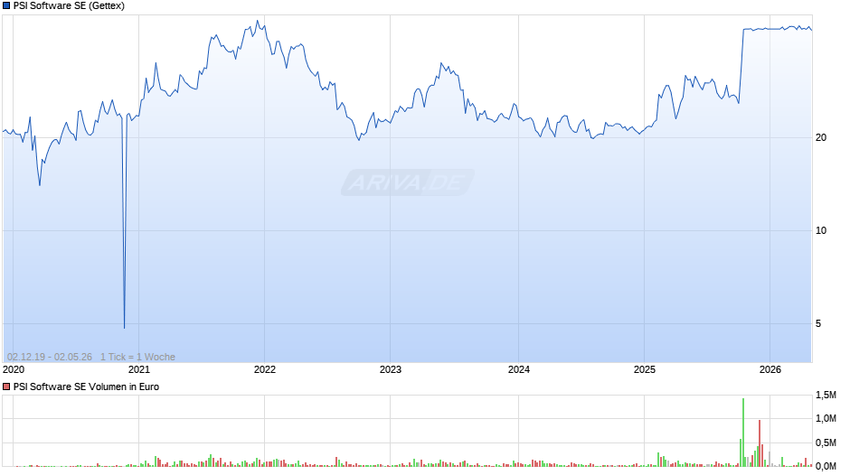 PSI Software Chart