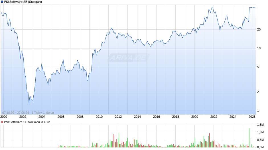 PSI Software Chart