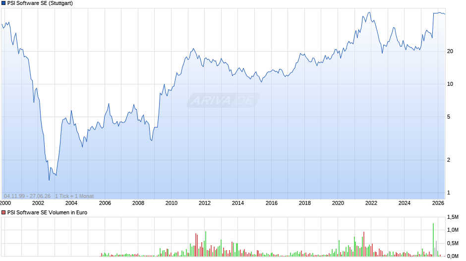 PSI Software Chart