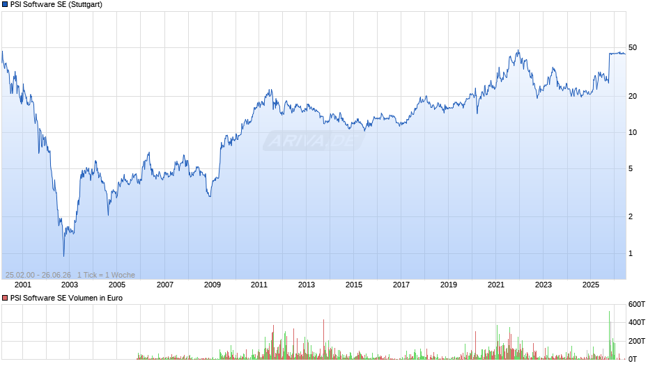 PSI Software Chart