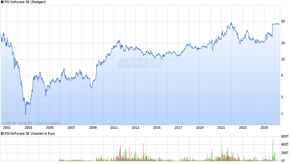 PSI Software Chart