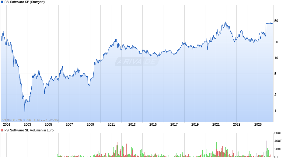 PSI Software Chart