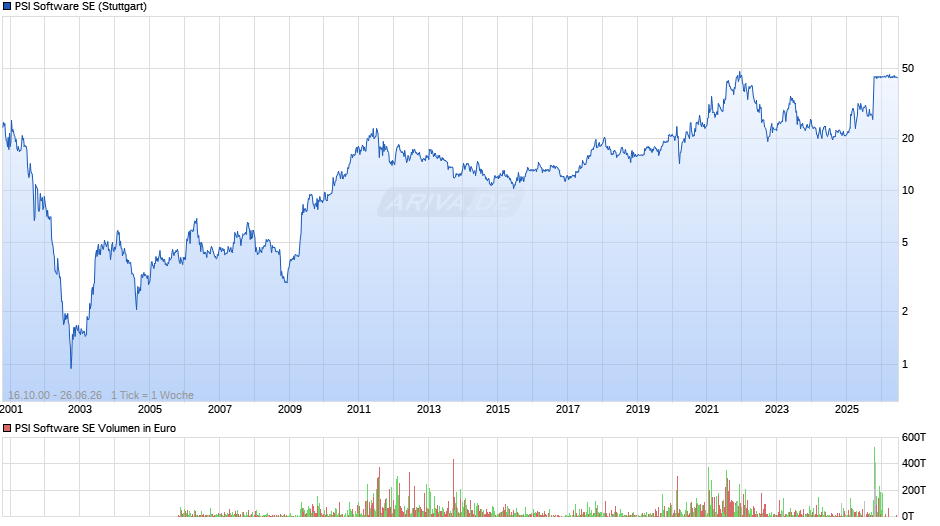 PSI Software Chart