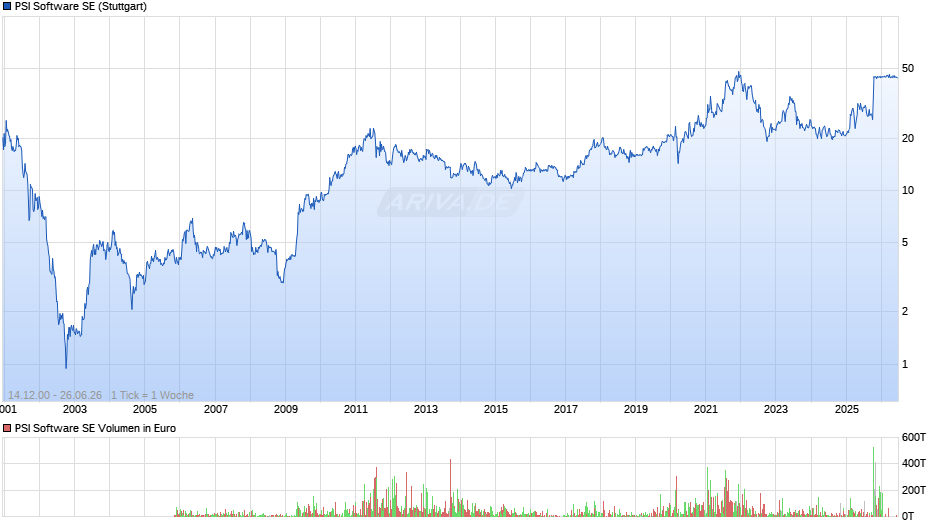 PSI Software Chart